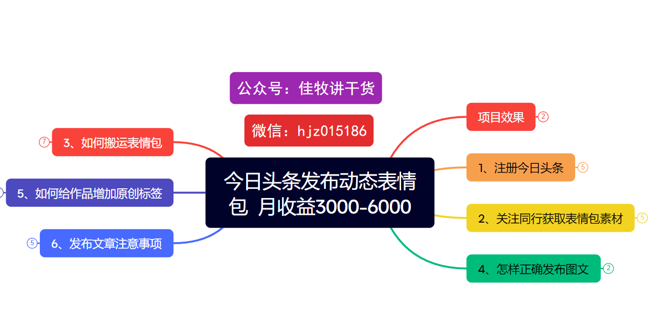 今日头条发布动态表情包  月收益3000-6000项目拆解创鑫阁-网创项目资源站-副业项目-创业项目-搞钱项目创鑫阁